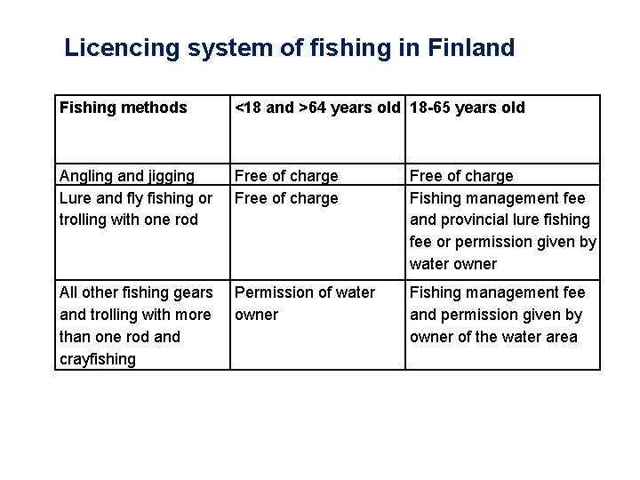 Licencing system of fishing in Finland Fishing methods <18 and >64 years old 18