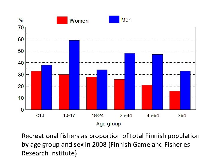 Recreational fishers as proportion of total Finnish population by age group and sex in