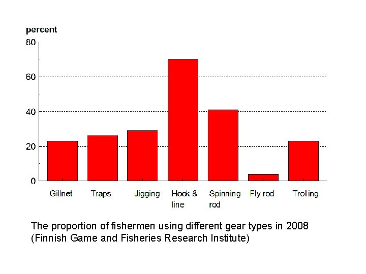 The proportion of fishermen using different gear types in 2008 (Finnish Game and Fisheries
