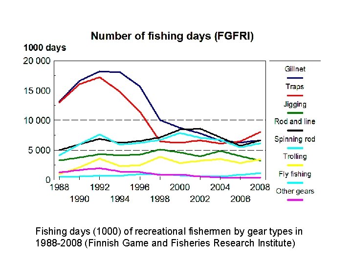 Fishing days (1000) of recreational fishermen by gear types in 1988 -2008 (Finnish Game Fishing days (1000) of recreational fishermen by gear types in 1988 -2008 (Finnish Game
