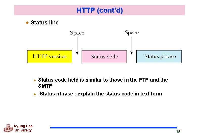 HTTP (cont’d) Status line l l Kyung Hee University Status code field is similar