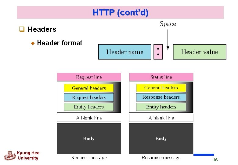 HTTP (cont’d) q Headers Header format Kyung Hee University 16 