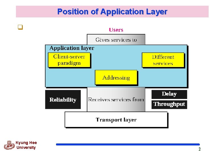 Position of Application Layer q Kyung Hee University 2 