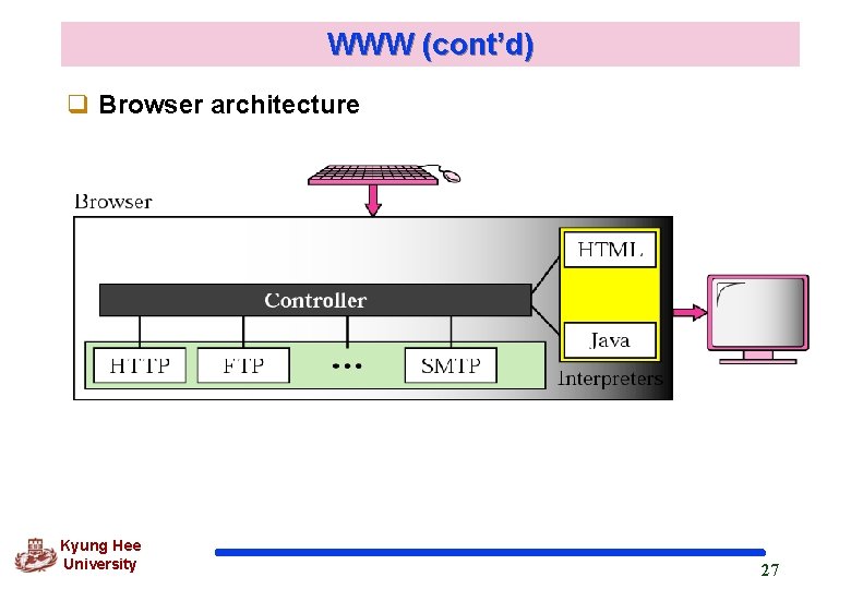 WWW (cont’d) q Browser architecture Kyung Hee University 27 