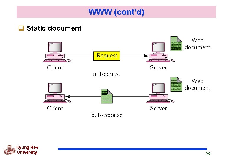 WWW (cont’d) q Static document Kyung Hee University 29 