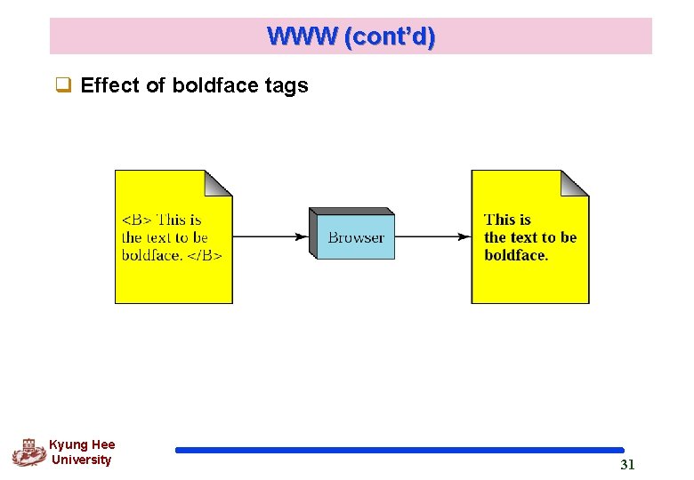 WWW (cont’d) q Effect of boldface tags Kyung Hee University 31 