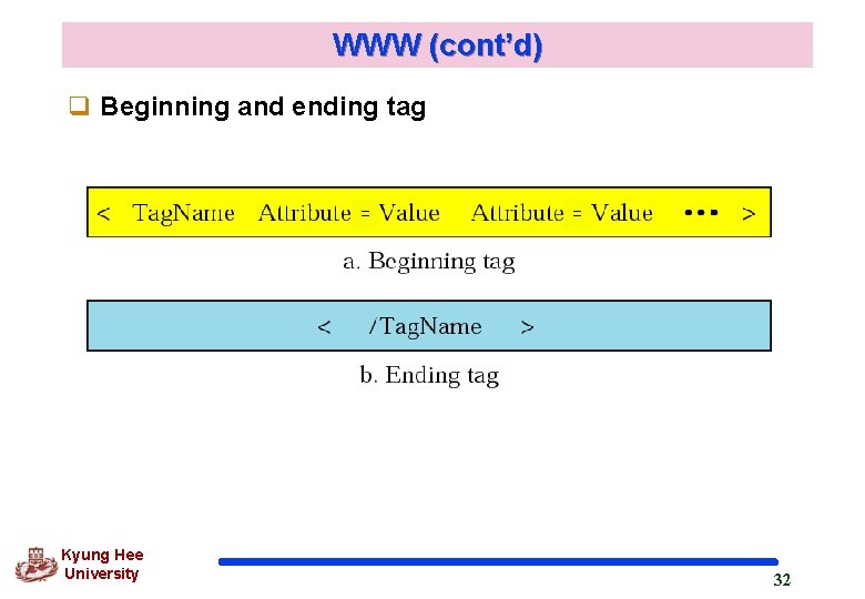 WWW (cont’d) q Beginning and ending tag = Kyung Hee University = 32 