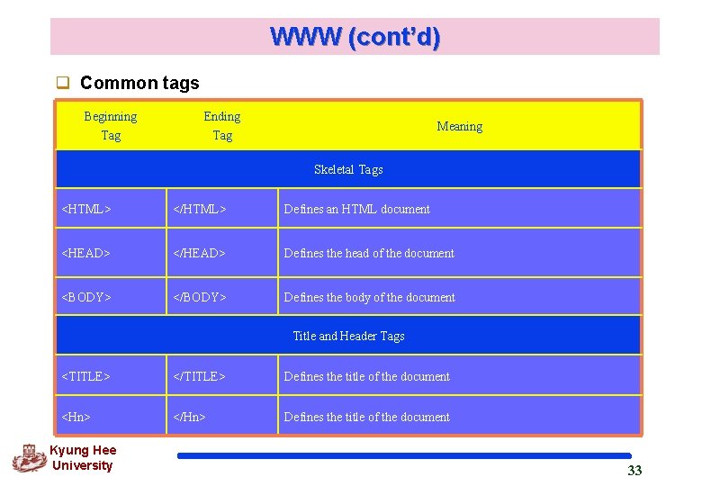 WWW (cont’d) q Common tags Beginning Tag Ending Tag Meaning Skeletal Tags <HTML> </HTML>