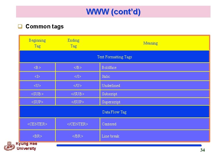 WWW (cont’d) q Common tags Beginning Tag Ending Tag Meaning Text Formatting Tags <B>
