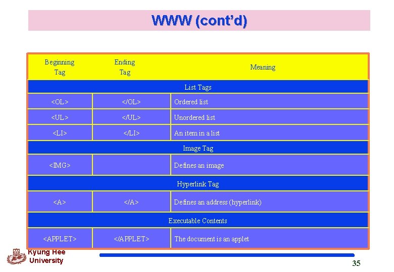 WWW (cont’d) Beginning Tag Ending Tag Meaning List Tags <OL> </OL> Ordered list <UL>