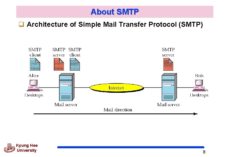 About SMTP q Architecture of Simple Mail Transfer Protocol (SMTP) Kyung Hee University 8