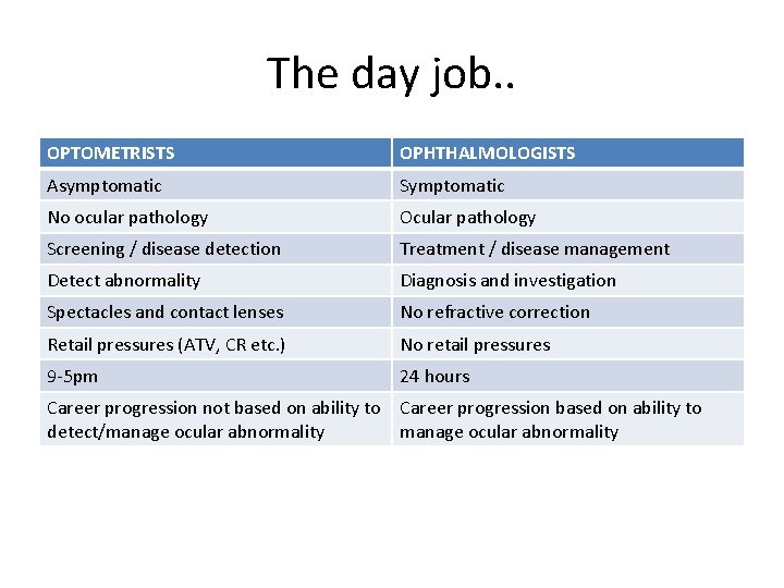 The day job. . OPTOMETRISTS OPHTHALMOLOGISTS Asymptomatic Symptomatic No ocular pathology Ocular pathology Screening