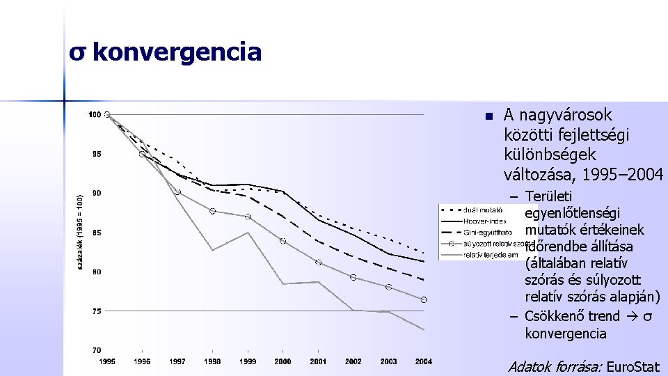 σ konvergencia n A nagyvárosok közötti fejlettségi különbségek változása, 1995– 2004 – Területi egyenlőtlenségi