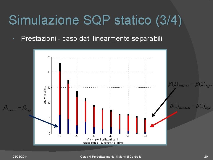 Simulazione SQP statico (3/4) Prestazioni - caso dati linearmente separabili 03/03/2011 Corso di Progettazione