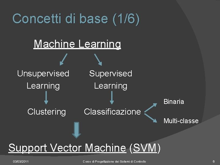 Concetti di base (1/6) Machine Learning Unsupervised Learning Supervised Learning Binaria Clustering Classificazione Multi-classe