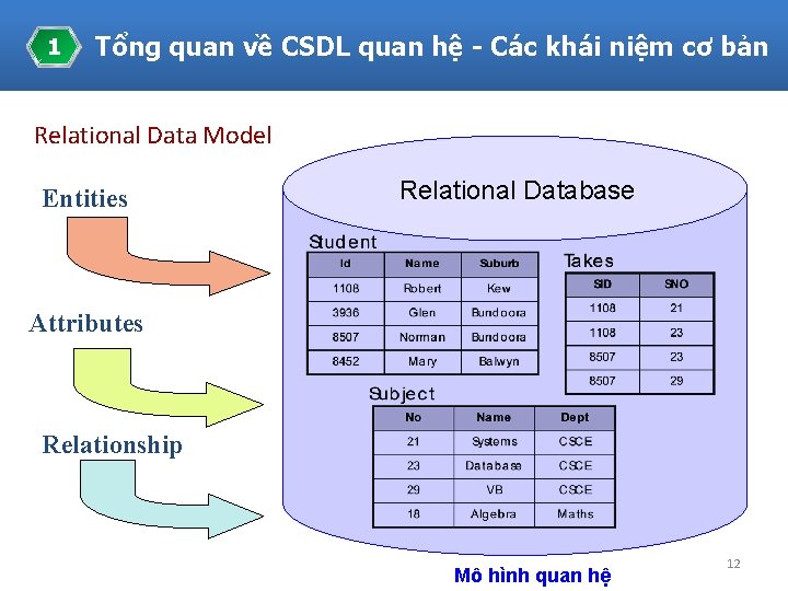 1 Tổng quan về CSDL quan hệ - Các khái niệm cơ bản Relational