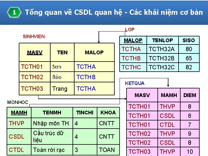 Tổng quan về CSDL quan hệ - Các khái niệm cơ bản 1 LOP