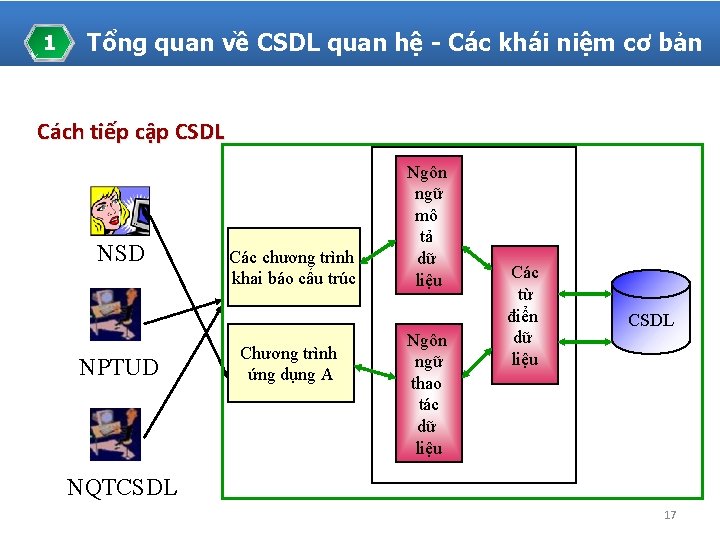 1 Tổng quan về CSDL quan hệ - Các khái niệm cơ bản Cách
