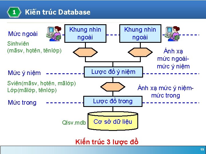 1 Kiến trúc Database Mức ngoài Sinhviên (mãsv, họtên, tênlớp) Khung nhìn ngoài Ánh