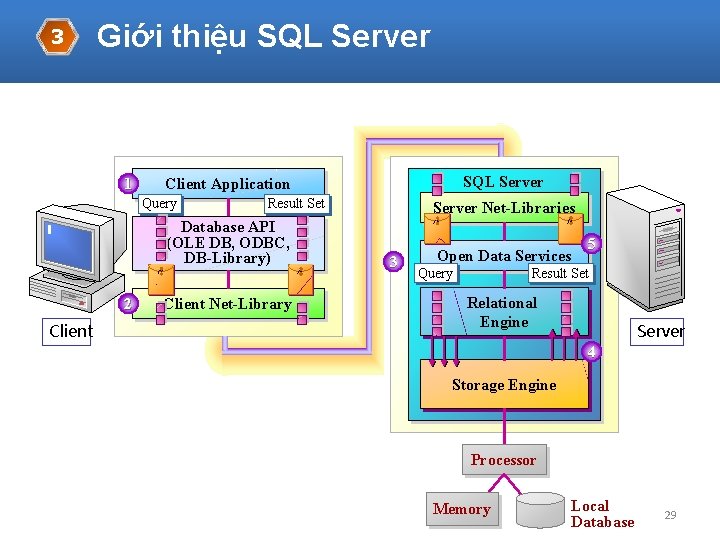 3 Giới thiệu SQL Server 1 Query Result Set Database API (OLE DB, ODBC,