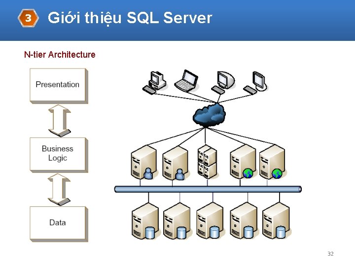 3 Giới thiệu SQL Server N-tier Architecture 32 