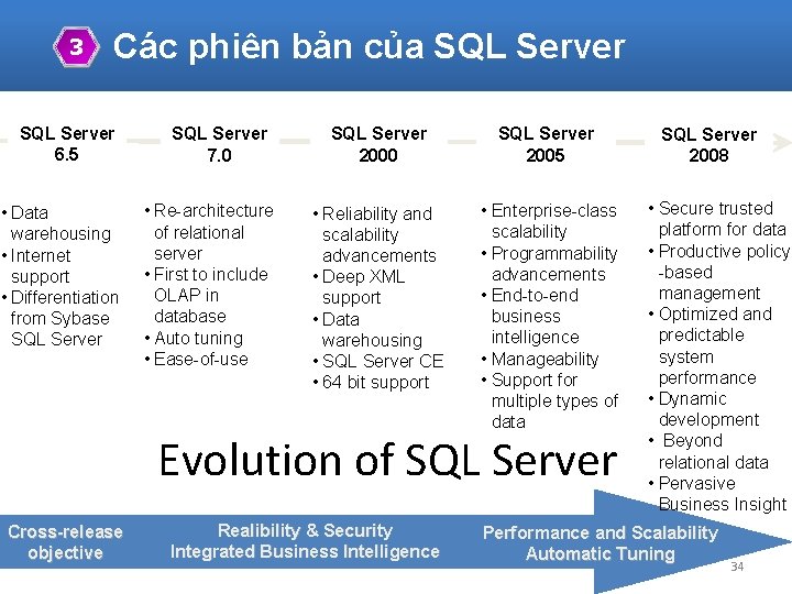 3 Các phiên bản của SQL Server 6. 5 • Data warehousing • Internet