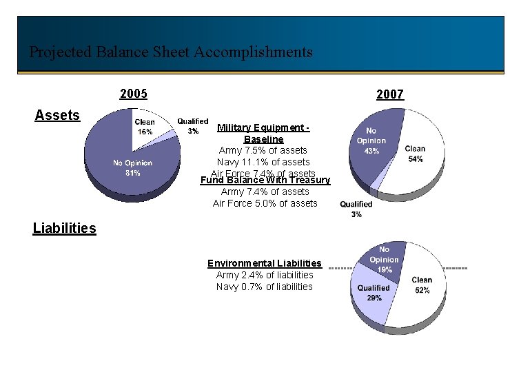 Projected Balance Sheet Accomplishments 2005 Assets 2007 Military Equipment Baseline Army 7. 5% of