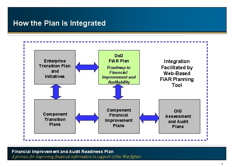 How the Plan is Integrated Enterprise Transition Plan and Initiatives Component Transition Plans Do.