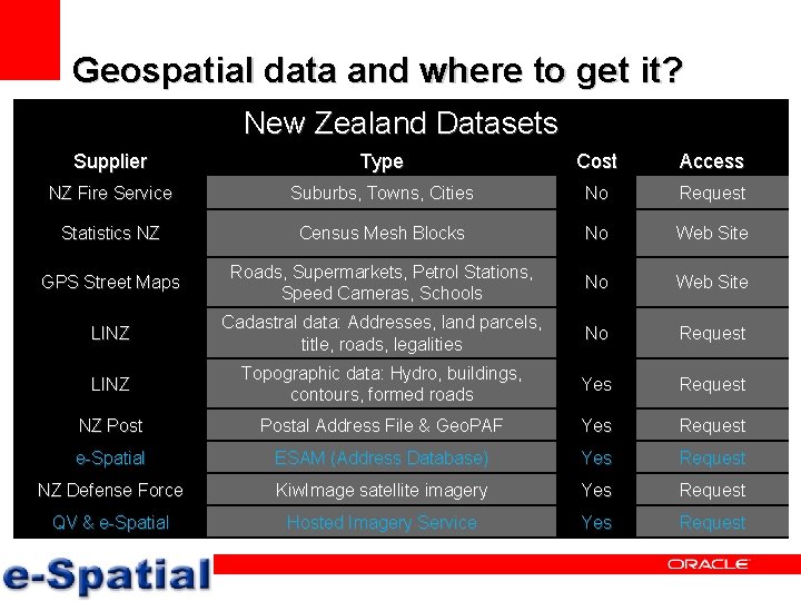 Geospatial data and where to get it? New Zealand Datasets Supplier Type Cost Access