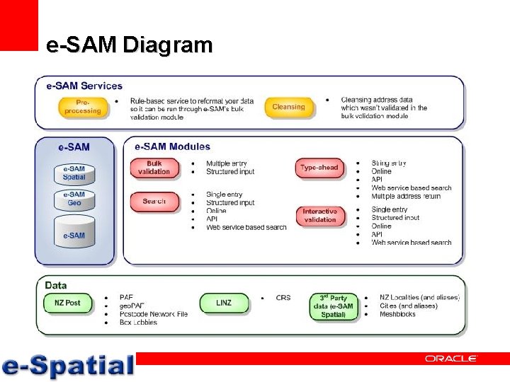 e-SAM Diagram 