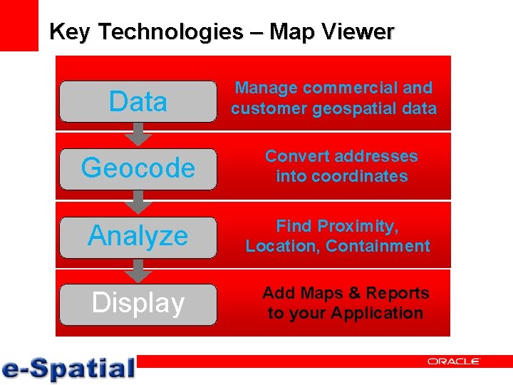 Key Technologies – Map Viewer Data Manage commercial and customer geospatial data Geocode Convert