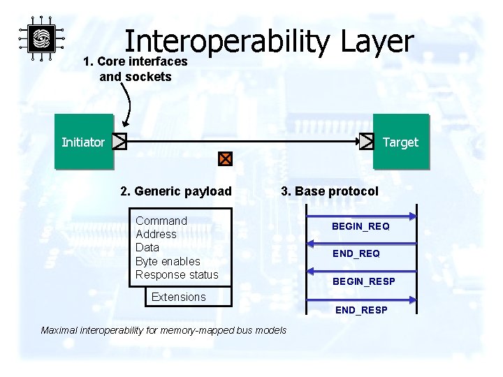 Interoperability Layer 1. Core interfaces and sockets Initiator Target 2. Generic payload 3. Base