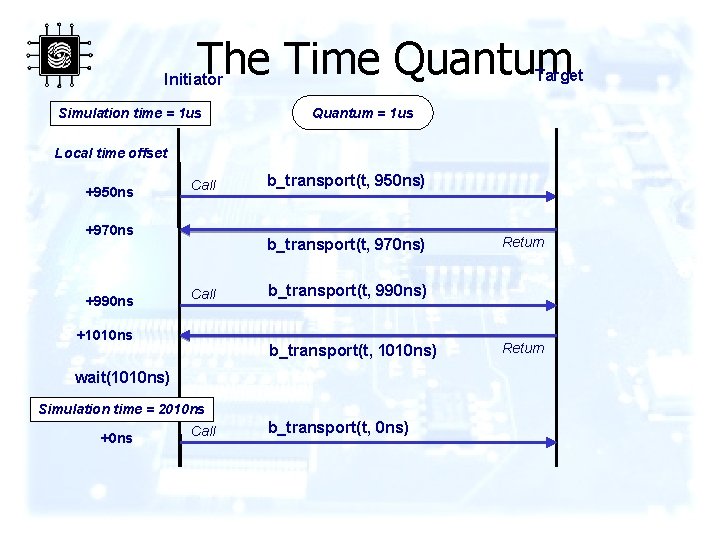 The Time Quantum Target Initiator Simulation time = 1 us Quantum = 1 us