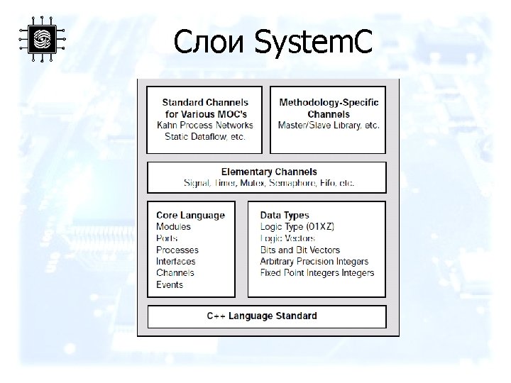 Слои System. C 