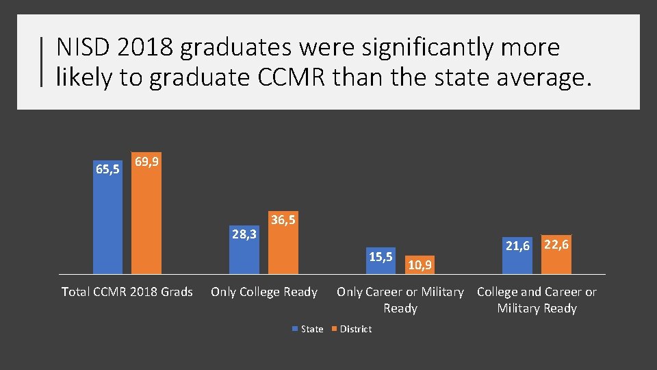 NISD 2018 graduates were significantly more likely to graduate CCMR than the state average.