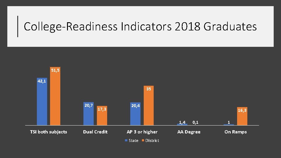 College-Readiness Indicators 2018 Graduates 51, 5 42, 1 35 20, 7 17, 3 20,