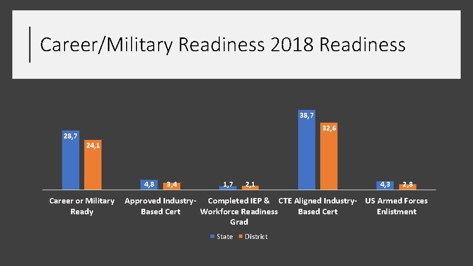 Career/Military Readiness 2018 Readiness 38, 7 28, 7 32, 6 24, 1 4, 8