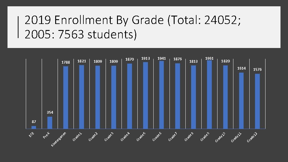 2019 Enrollment By Grade (Total: 24052; 2005: 7563 students) 1821 1788 1809 1913 1870