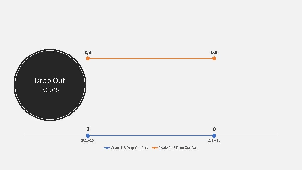 0, 8 0 0 2015 -16 2017 -18 Drop Out Rates Grade 7 -8