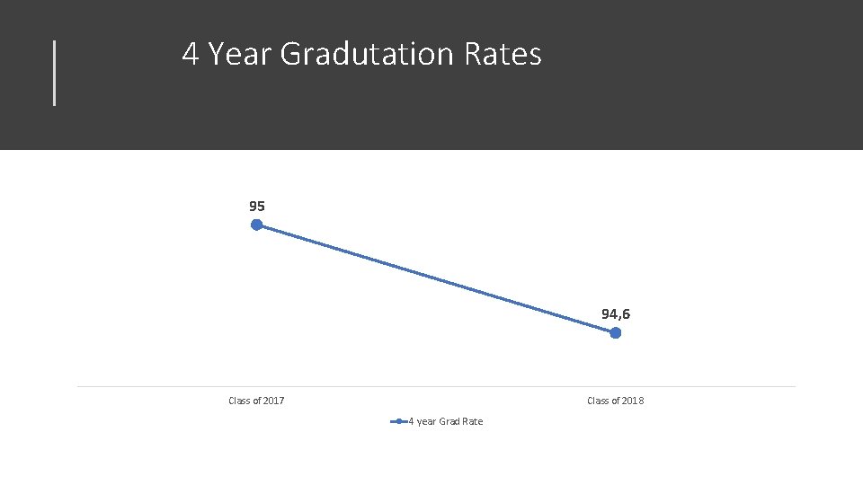 4 Year Gradutation Rates 95 94, 6 Class of 2017 Class of 2018 4