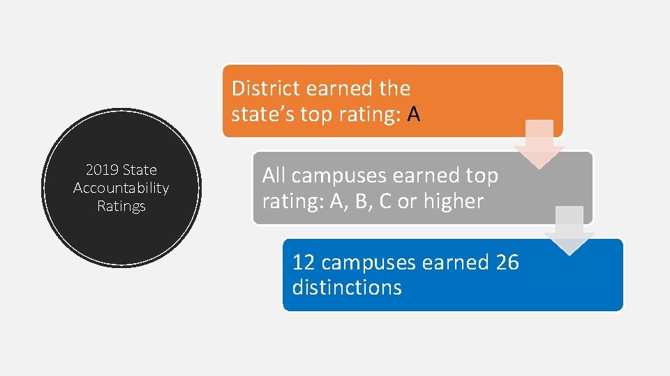 District earned the state’s top rating: A 2019 State Accountability Ratings All campuses earned