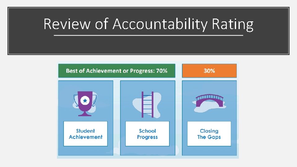 Review of Accountability Rating 