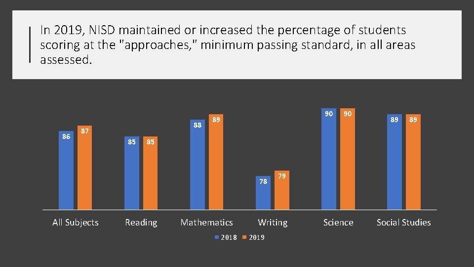 In 2019, NISD maintained or increased the percentage of students scoring at the "approaches,