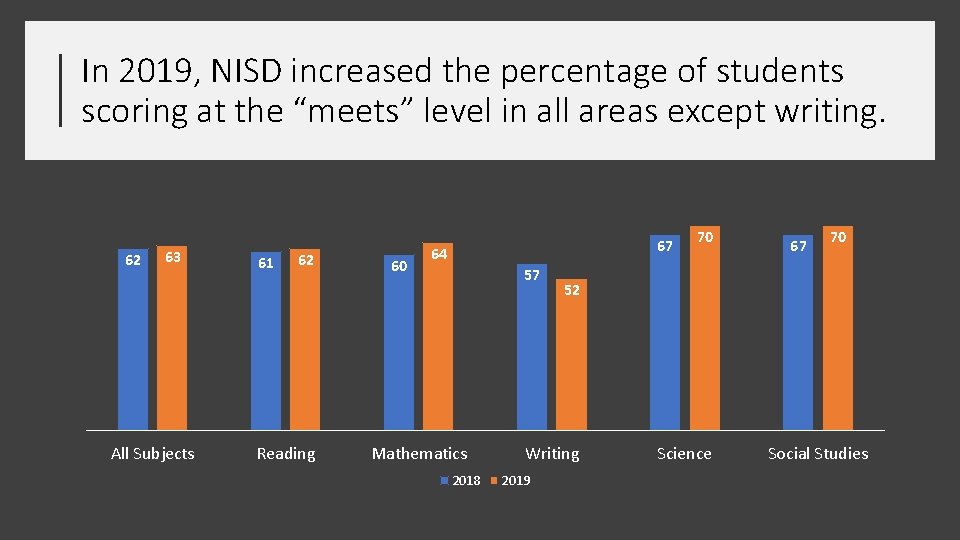 In 2019, NISD increased the percentage of students scoring at the “meets” level in