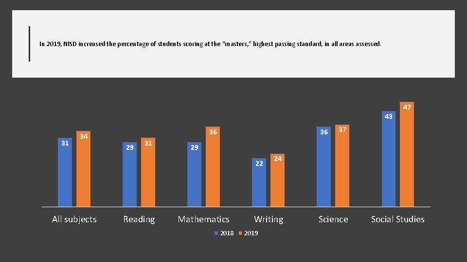 In 2019, NISD increased the percentage of students scoring at the “masters, " highest