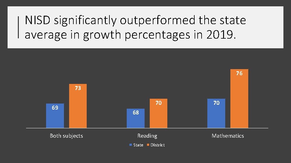 NISD significantly outperformed the state average in growth percentages in 2019. 76 73 69