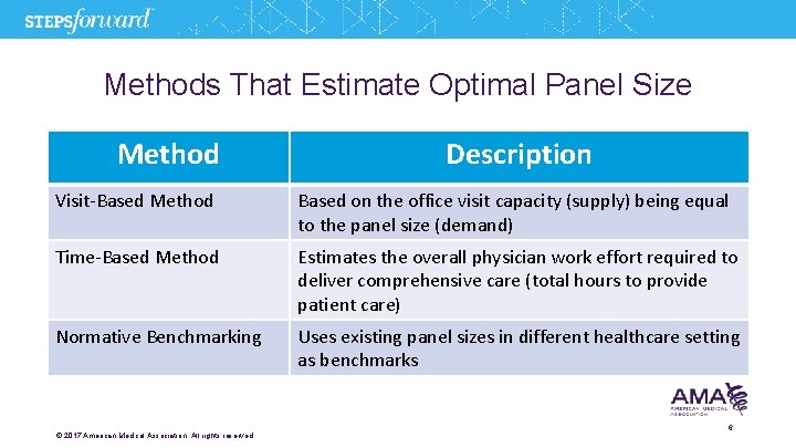 Methods That Estimate Optimal Panel Size Method Description Visit-Based Method Based on the office