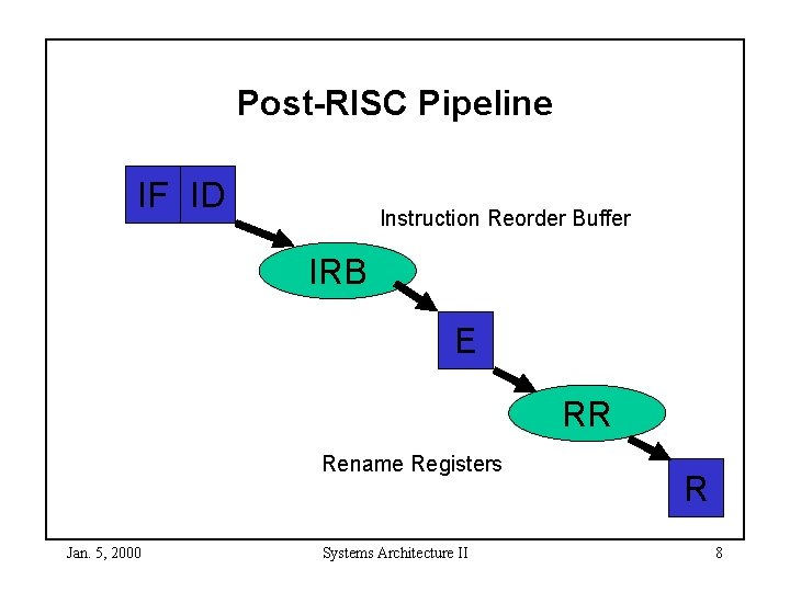 Post-RISC Pipeline IF ID Instruction Reorder Buffer IRB E RR Rename Registers Jan. 5,