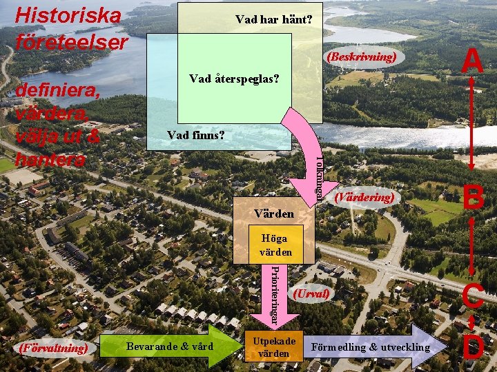 Historiska företeelser (Beskrivning) A (Värdering) B Vad återspeglas? Vad finns? Tolkningar definiera, värdera, välja