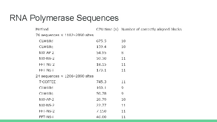 RNA Polymerase Sequences 